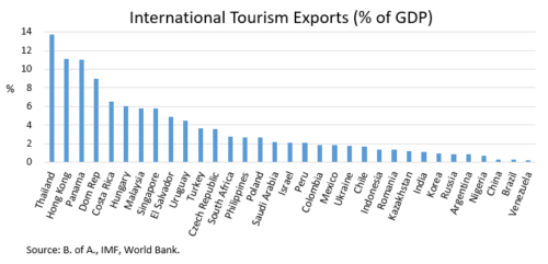 Tourism Impact