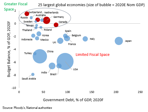 Largest Economy Chart