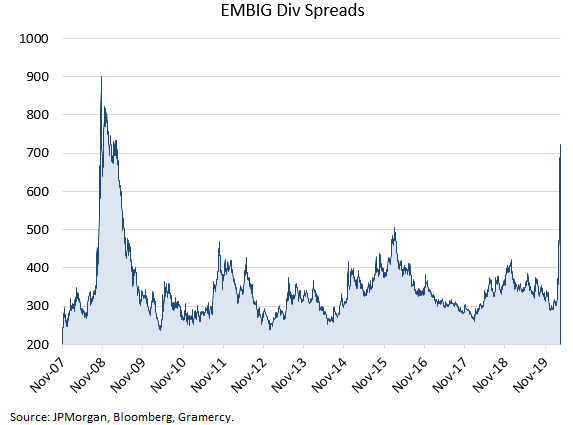 EMBIG Spread Graph