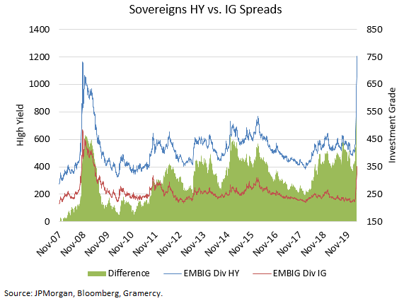 Sovereign HY vs IG Spread Graph