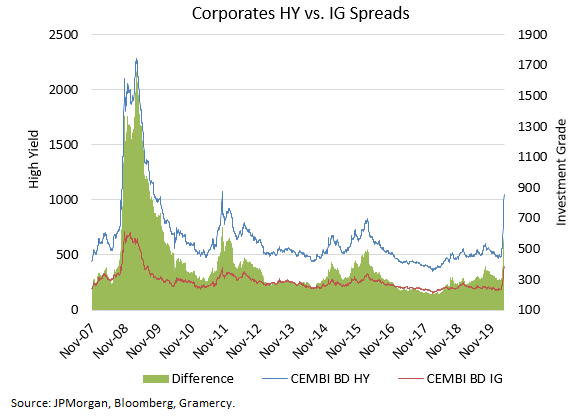 EM Corp HY vs IG Spread graph