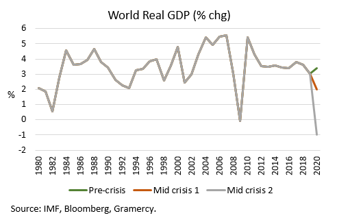Global Growth Shock Graph