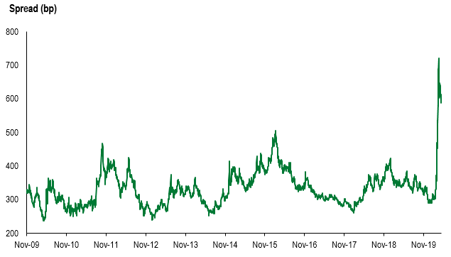 EMBIG Spread 4.17
