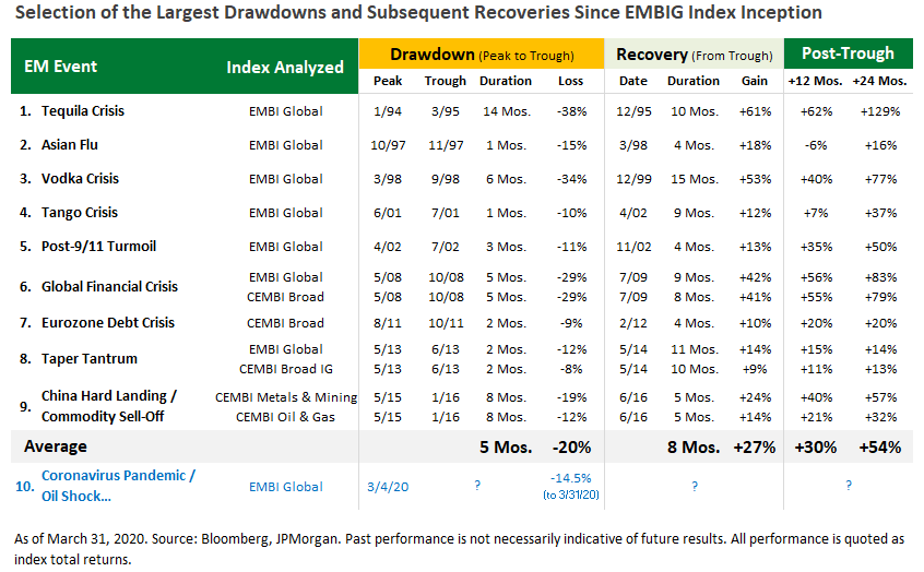 Table of Historical Drawdowns