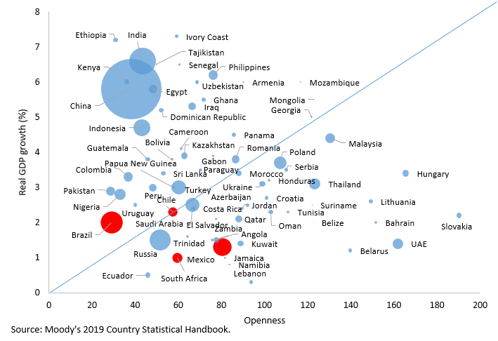 Open economies graph