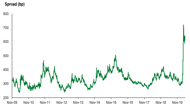 Spreads