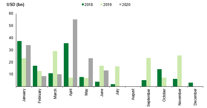 EM Sov Issuance 6.12