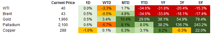 7.31 – Commodities