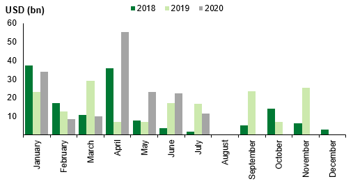 7.31 – Sovereign new issuance