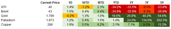 Commodities – 7.10