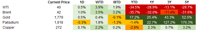 Commodities – 7.2.2020