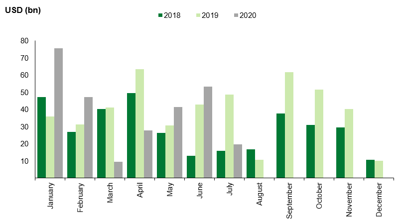 Corp. Issuance – 7.10