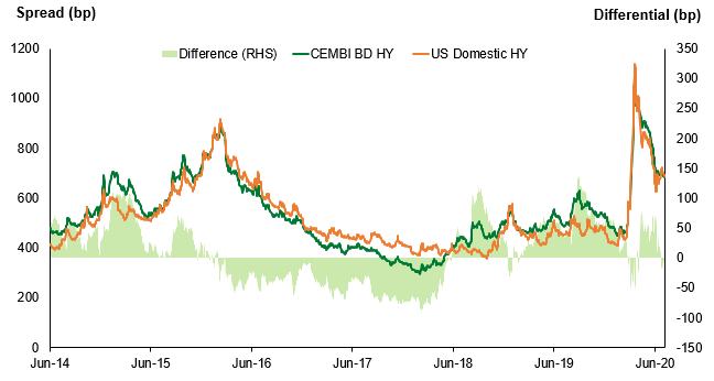 EM HY vs US HY – 7.10