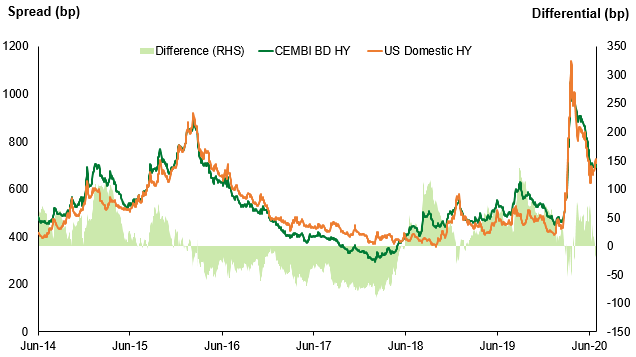 EM HY vs US HY – 7.2.2020.2