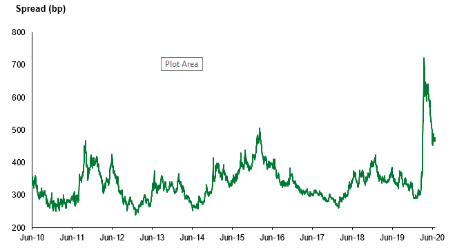 EMBI Global – 7.2.2020