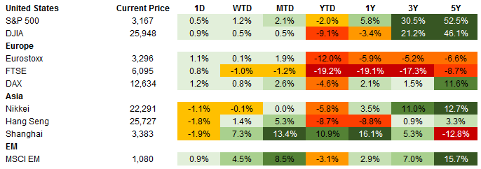 Equities – 7.10