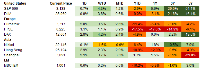 Equities – 7.2.2020