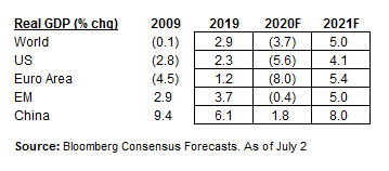 Real GDP – 7.2.2020