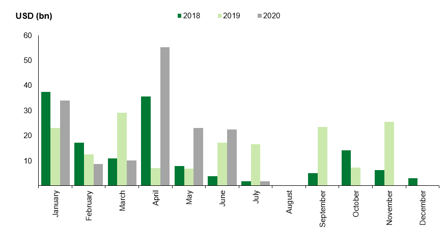 Sov Issuance – 7.10