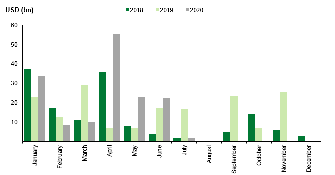 Sov Issuance – 7.2.2020