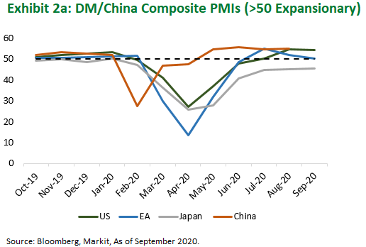 DM / China Composite PMIs Chart