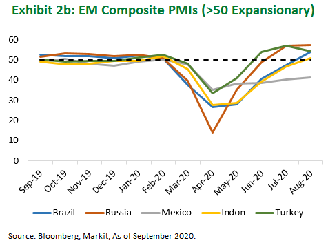 EM Composite PMIs Chart
