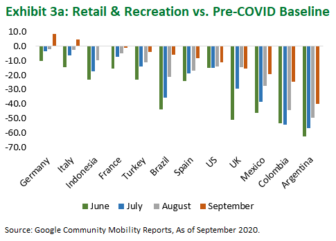 Retail & Recreation Vs Pre-COVID