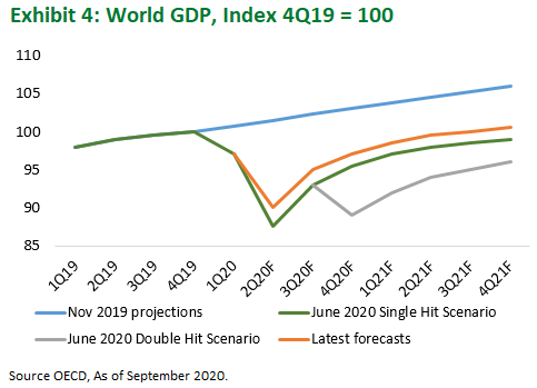 World GDP with Forecast