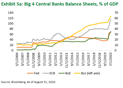 Big 4 Central Banks Balance Sheets