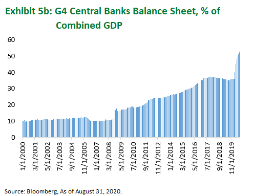 G4 Central Banks