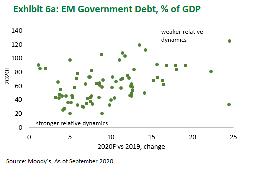 EM Government Debt % GDP Chart