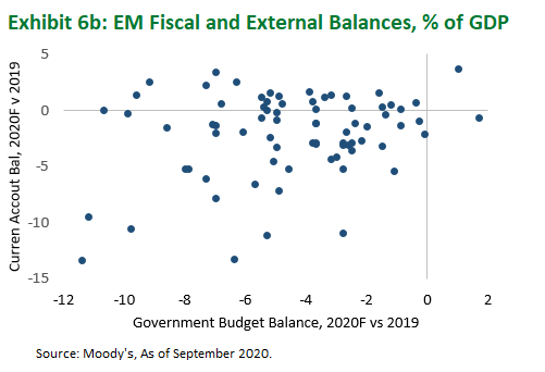 EM Fiscal and External Balances % GDP Chart