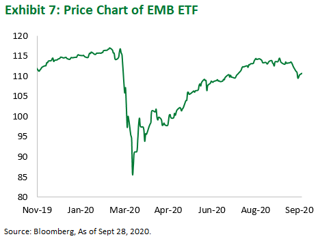 EMB ETF Price Chart