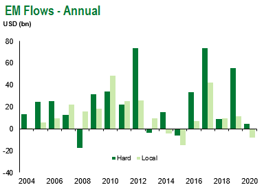 EM flows annual 10.24