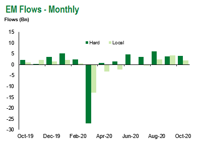 EM flows monthly 10.24