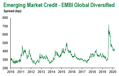 EMBI global div 10.24
