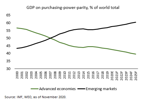 GDP Purchase Power – Nov 2020