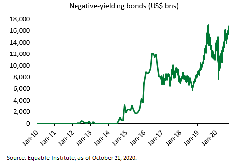 Neg. Yield – Oct 2020