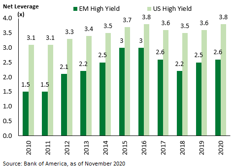 Net Leverage HY – Nov 2020