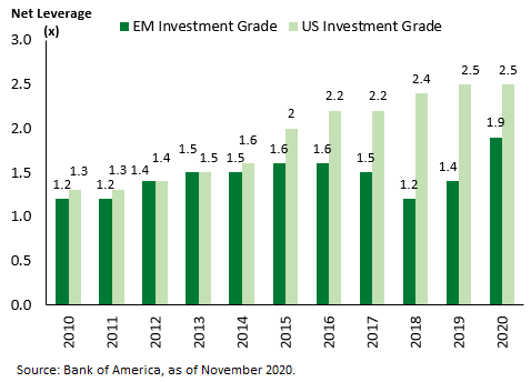 Net Leverage IG – Nov 2020
