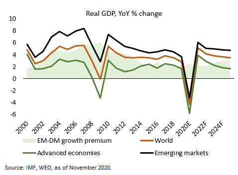 Real GDP – Nov 2020