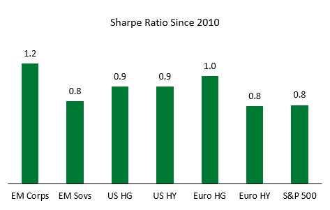Sharpe Ratio Since 2010_Nov 2020
