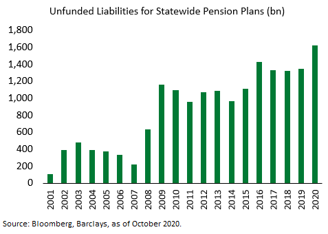 Unfunded Penion – Oct 2020
