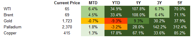 Commodities 3.12