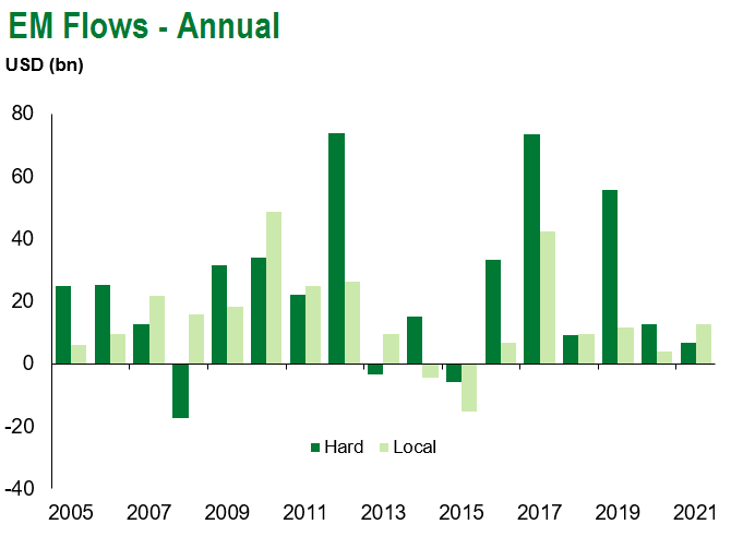 EM Annual Flows 3.12