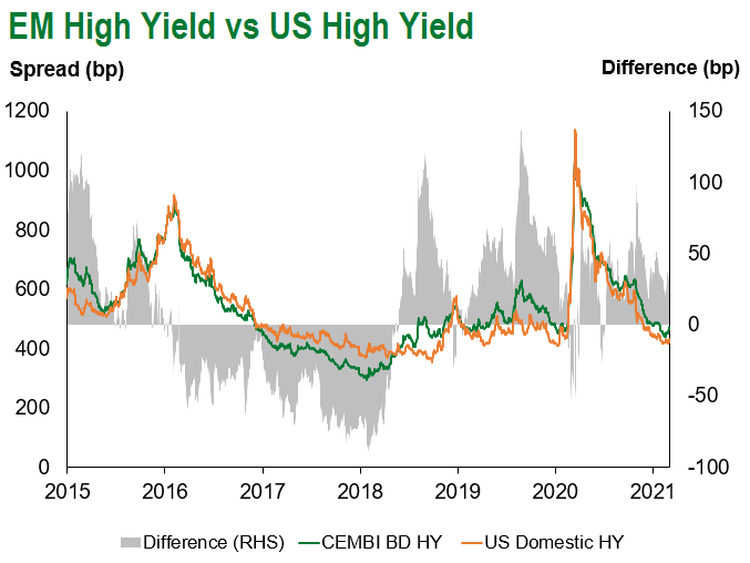 EM HY vs US HY 3.12