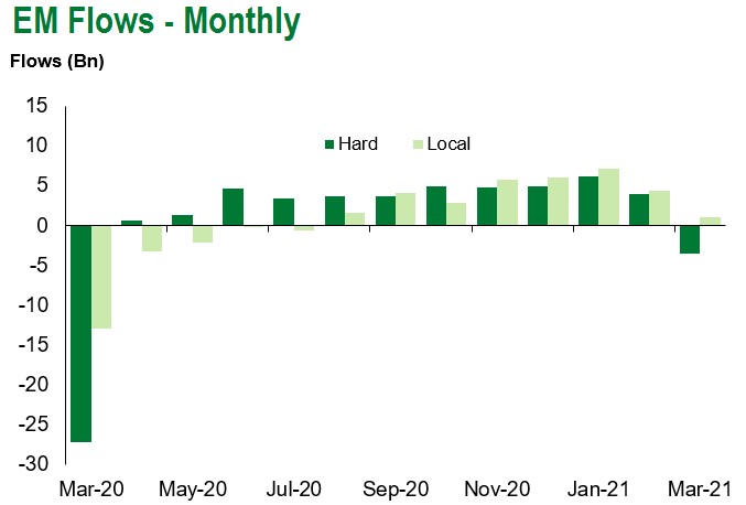 EM Monthly Flows 3.12