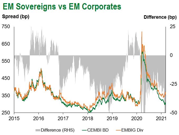 EM sov. vs. EM corp 3.12