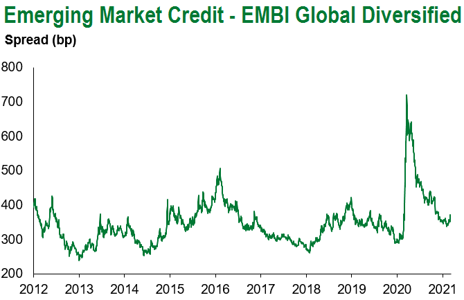 EMBI Global Div. 3.12