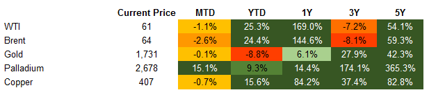 commodities 3.27.21